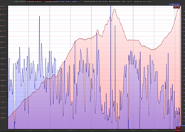Elevation / Speed