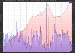 Elevation / Speed