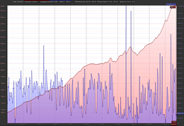Elevation / Speed