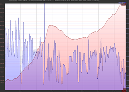 Elevation / Speed