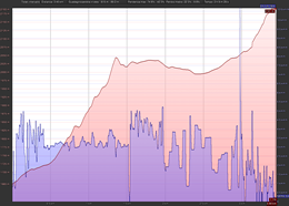 Elevation / Speed