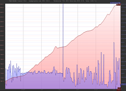 Elevation / Speed